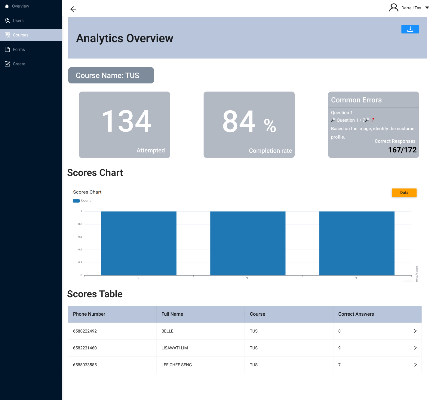 An early analytics overview I designed within the original console, showing attempted count, completion rate, common errors, a scores chart and a scores table.
